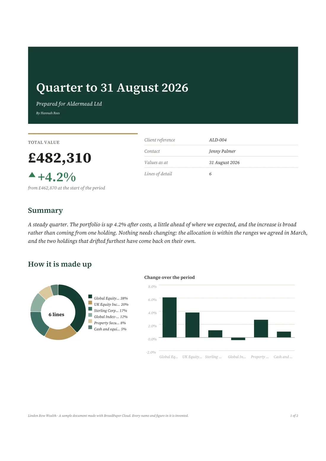 Page one of a client report made by BroadPaper Cloud: a dark green cover band reading Quarter to 31 August 2026, prepared for Aldermead Ltd; a total value of £482,310, up 4.2%; and a donut and a bar chart of the holdings.